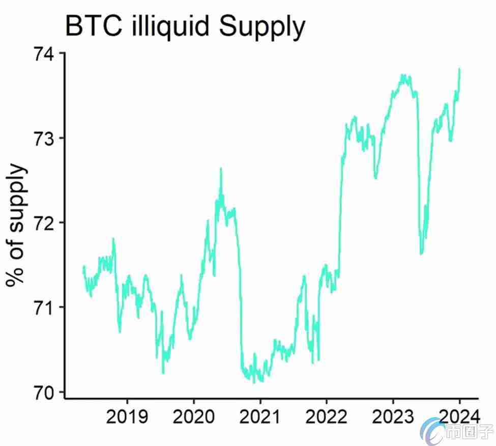 看涨？比特币非流动性供应量达总量74% 资金费率透露空头乏力